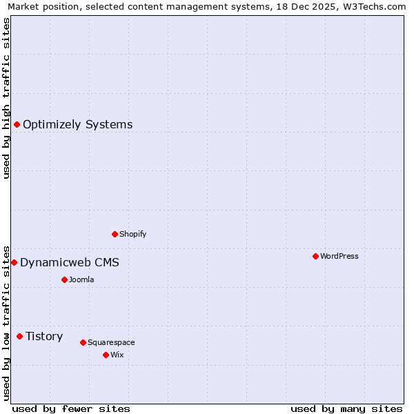 Market position of Tistory vs. Optimizely Systems vs. Dynamicweb CMS