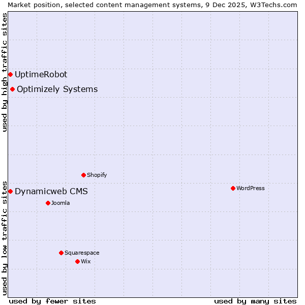 Market position of Optimizely Systems vs. UptimeRobot vs. Dynamicweb CMS