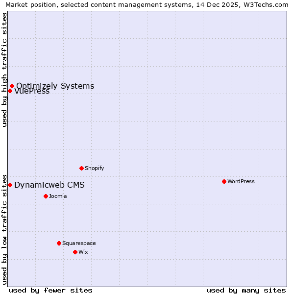 Market position of Optimizely Systems vs. VuePress vs. Dynamicweb CMS