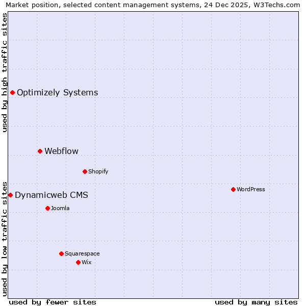 Market position of Webflow vs. Optimizely Systems vs. Dynamicweb CMS