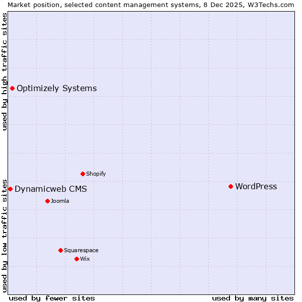 Market position of WordPress vs. Optimizely Systems vs. Dynamicweb CMS