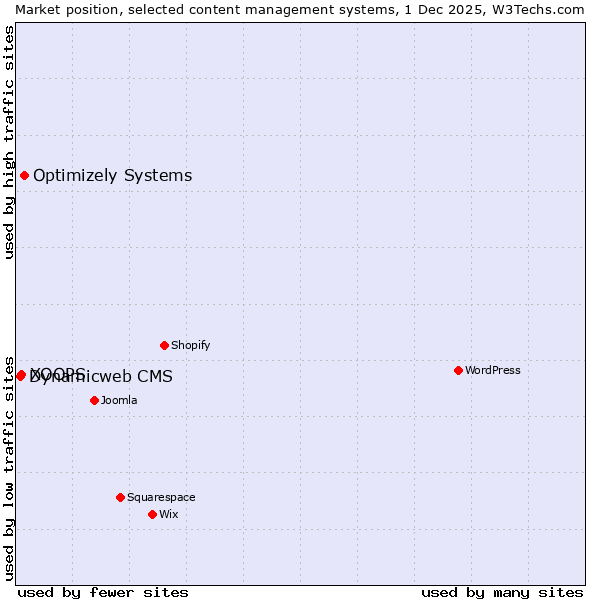 Market position of Optimizely Systems vs. XOOPS vs. Dynamicweb CMS