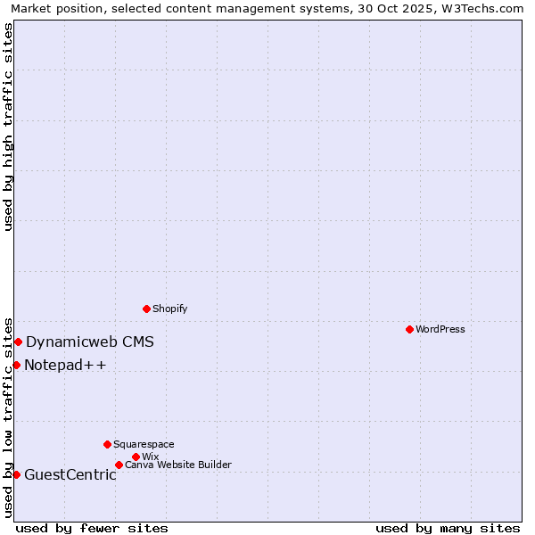 Market position of Dynamicweb CMS vs. Notepad++ vs. GuestCentric