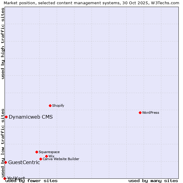 Market position of Dynamicweb CMS vs. GuestCentric vs. Yo!Kart