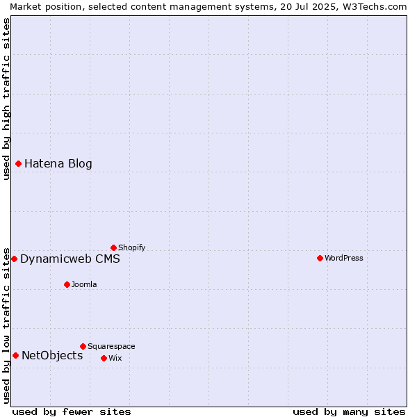 Market position of Hatena Blog vs. NetObjects vs. Dynamicweb CMS