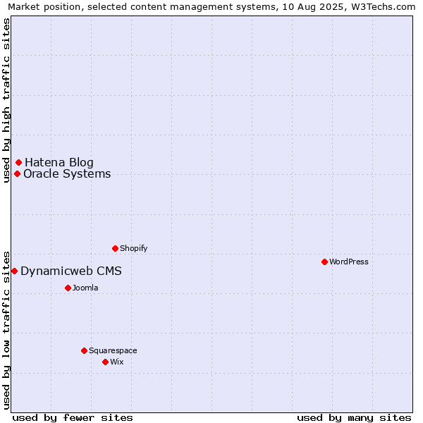 Market position of Hatena Blog vs. Oracle Systems vs. Dynamicweb CMS