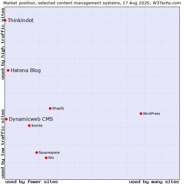 Market position of Hatena Blog vs. Dynamicweb CMS vs. Thinkindot
