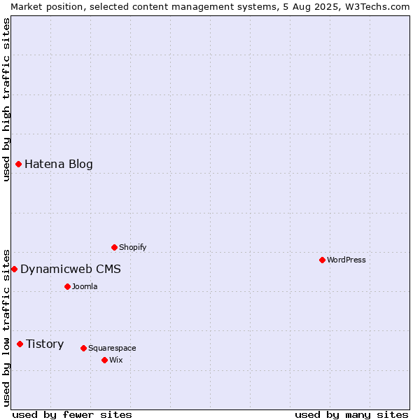 Market position of Tistory vs. Hatena Blog vs. Dynamicweb CMS