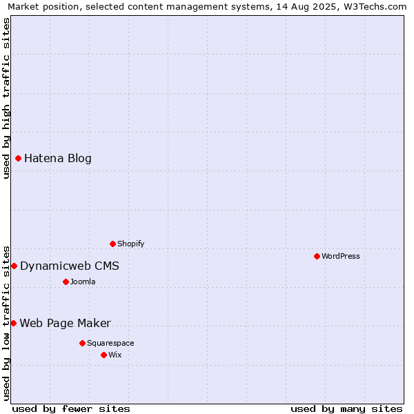 Market position of Hatena Blog vs. Dynamicweb CMS vs. Web Page Maker