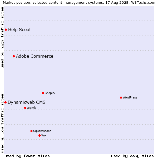 Market position of Adobe Commerce vs. Help Scout vs. Dynamicweb CMS