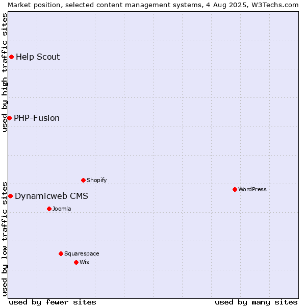 Market position of Help Scout vs. Dynamicweb CMS vs. PHP-Fusion