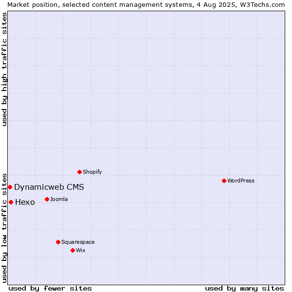 Market position of Hexo vs. Dynamicweb CMS