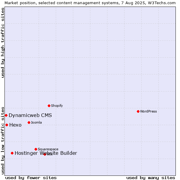 Market position of Hostinger Website Builder vs. Hexo vs. Dynamicweb CMS