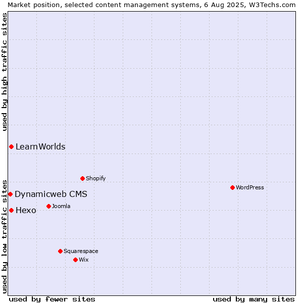 Market position of Hexo vs. LearnWorlds vs. Dynamicweb CMS