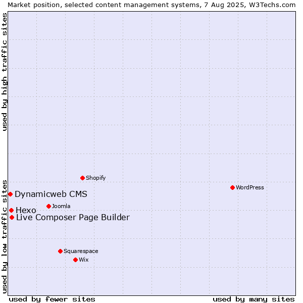 Market position of Live Composer Page Builder vs. Hexo vs. Dynamicweb CMS