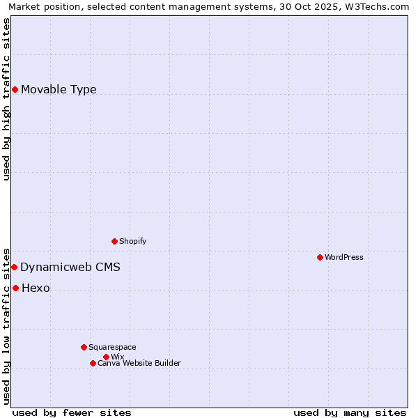 Market position of Hexo vs. Movable Type vs. Dynamicweb CMS