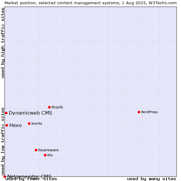 Market position of Hexo vs. Dynamicweb CMS vs. Netgenerator CMS
