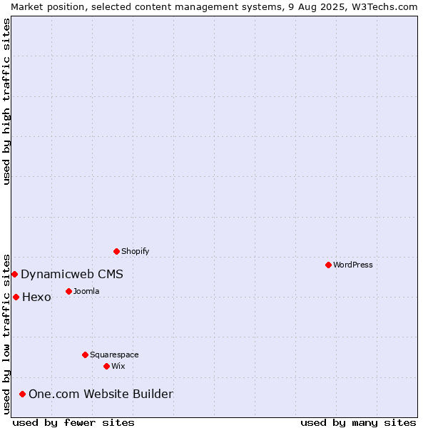Market position of One.com Website Builder vs. Hexo vs. Dynamicweb CMS