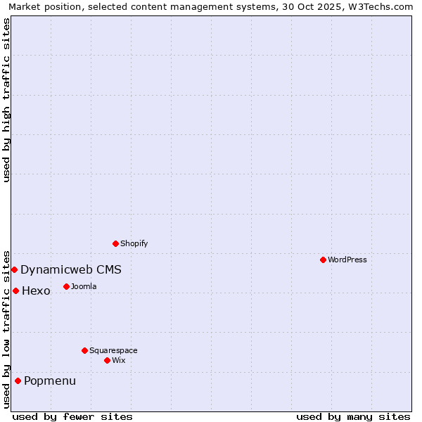 Market position of Popmenu vs. Hexo vs. Dynamicweb CMS