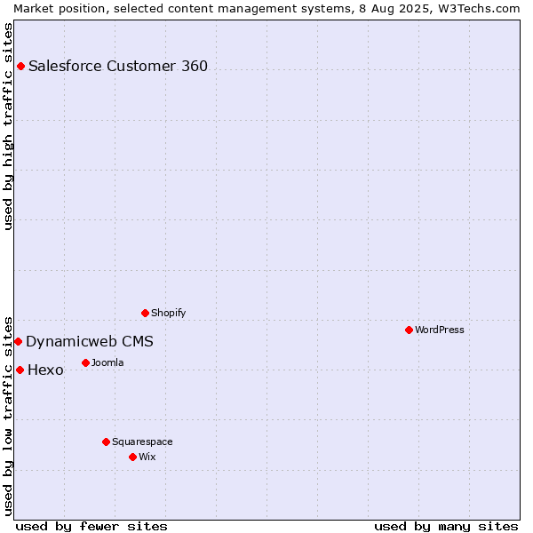 Market position of Salesforce Customer 360 vs. Hexo vs. Dynamicweb CMS