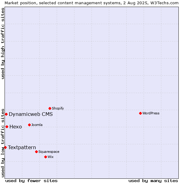 Market position of Hexo vs. Dynamicweb CMS vs. Textpattern