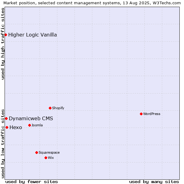 Market position of Hexo vs. Dynamicweb CMS vs. Higher Logic Vanilla