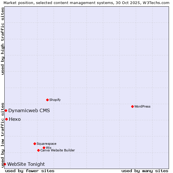 Market position of Hexo vs. Dynamicweb CMS vs. WebSite Tonight