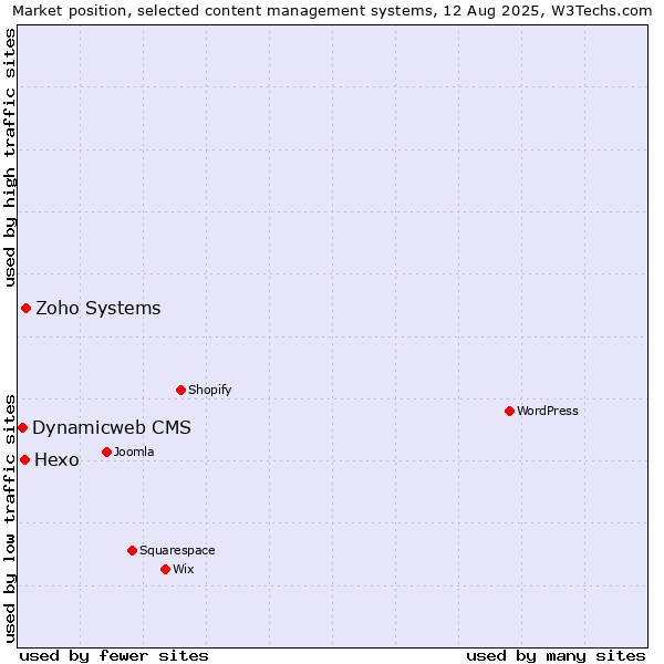 Market position of Zoho Systems vs. Hexo vs. Dynamicweb CMS