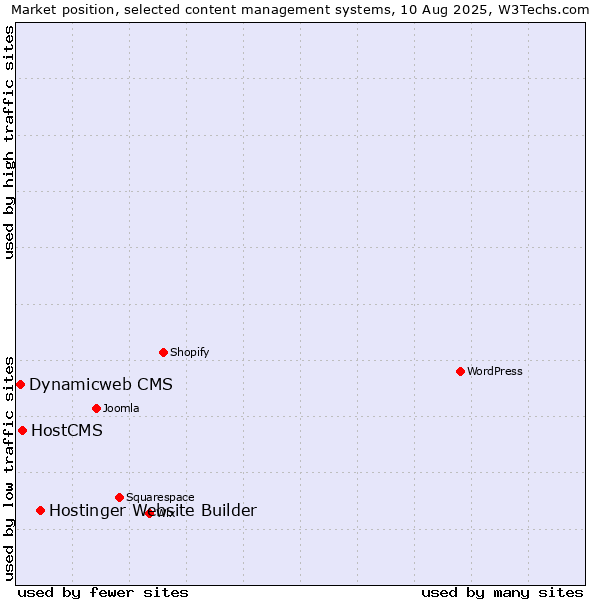 Market position of Hostinger Website Builder vs. HostCMS vs. Dynamicweb CMS