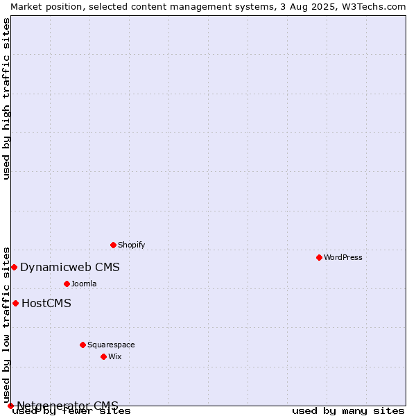 Market position of HostCMS vs. Dynamicweb CMS vs. Netgenerator CMS
