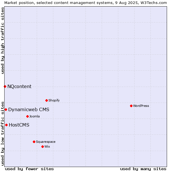 Market position of HostCMS vs. Dynamicweb CMS vs. NQcontent