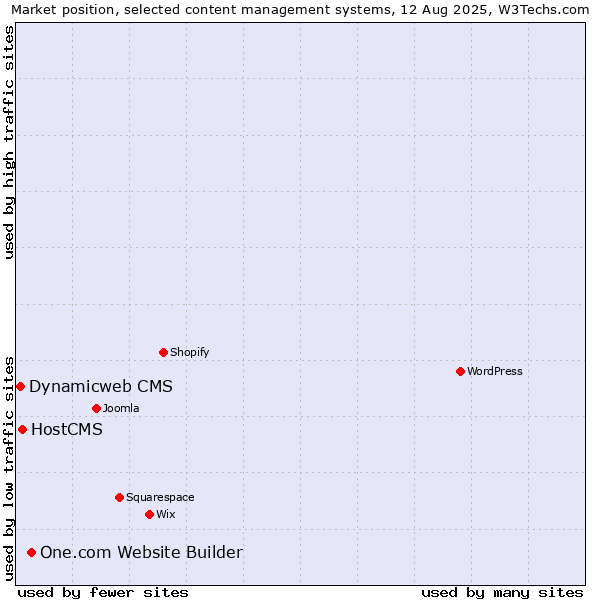 Market position of One.com Website Builder vs. HostCMS vs. Dynamicweb CMS