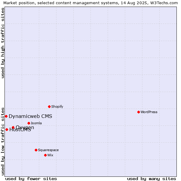 Market position of Oxygen vs. HostCMS vs. Dynamicweb CMS