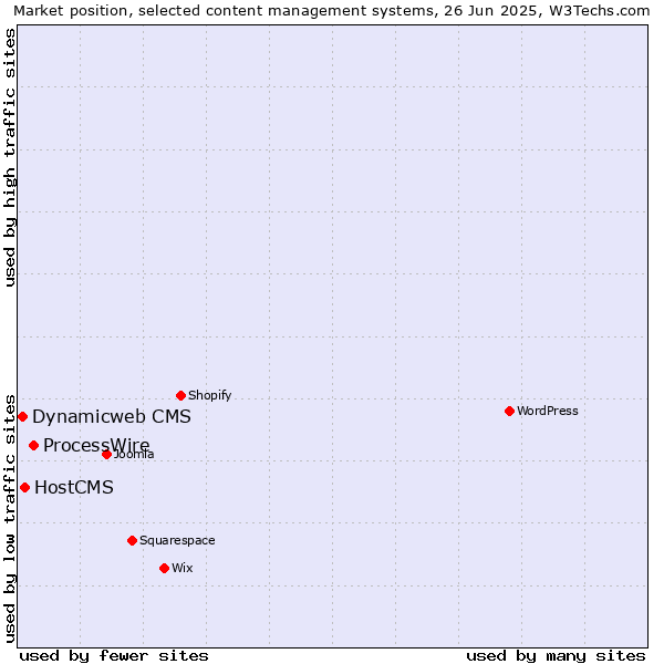 Market position of ProcessWire vs. HostCMS vs. Dynamicweb CMS