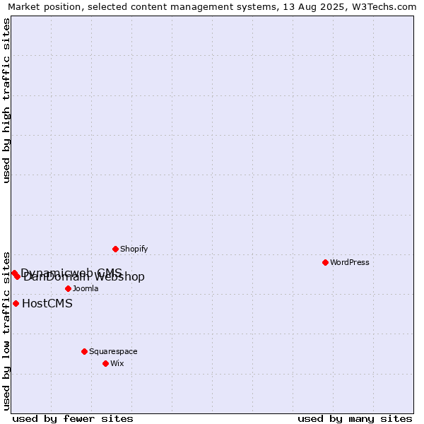 Market position of DanDomain Webshop vs. HostCMS vs. Dynamicweb CMS