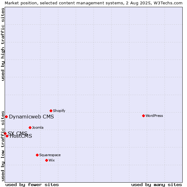 Market position of HostCMS vs. Dynamicweb CMS vs. SX CMS