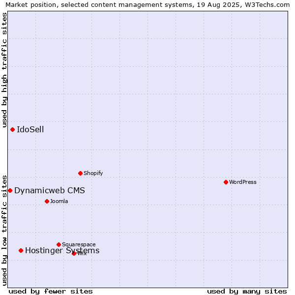 Market position of Hostinger Systems vs. IdoSell vs. Dynamicweb CMS