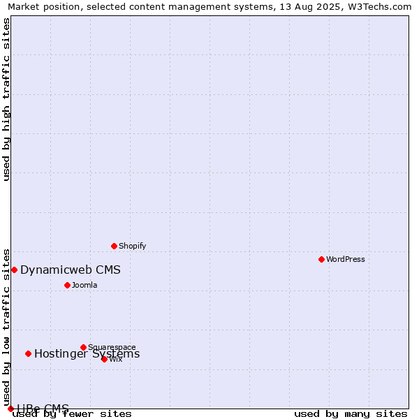 Market position of Hostinger Systems vs. Dynamicweb CMS vs. LiBe CMS