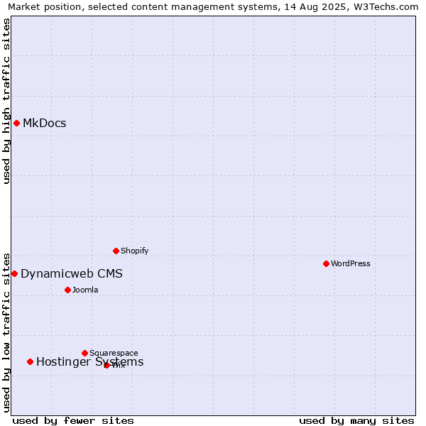 Market position of Hostinger Systems vs. MkDocs vs. Dynamicweb CMS