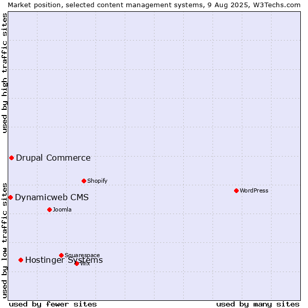 Market position of Hostinger Systems vs. Drupal Commerce vs. Dynamicweb CMS