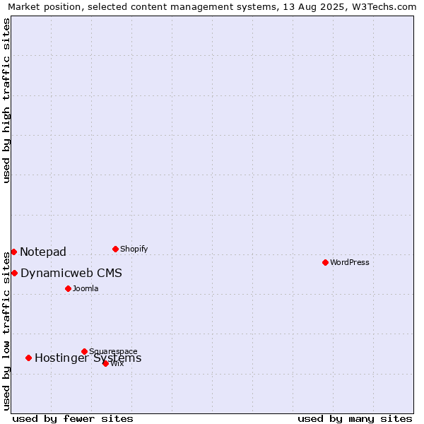 Market position of Hostinger Systems vs. Dynamicweb CMS vs. Notepad