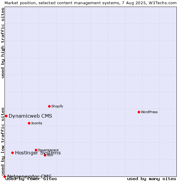 Market position of Hostinger Systems vs. Dynamicweb CMS vs. Netgenerator CMS
