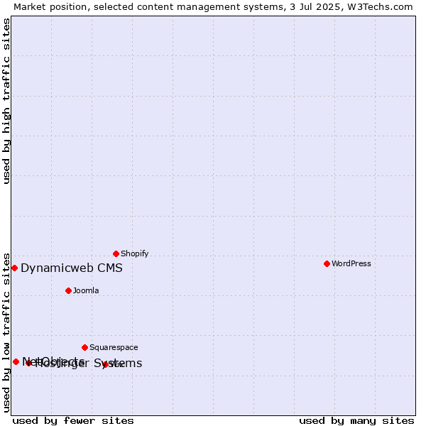Market position of Hostinger Systems vs. NetObjects vs. Dynamicweb CMS