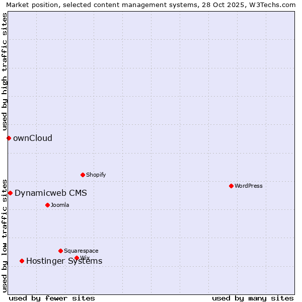 Market position of Hostinger Systems vs. Dynamicweb CMS vs. ownCloud