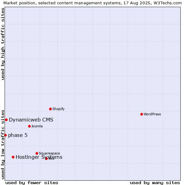 Market position of Hostinger Systems vs. Dynamicweb CMS vs. phase 5
