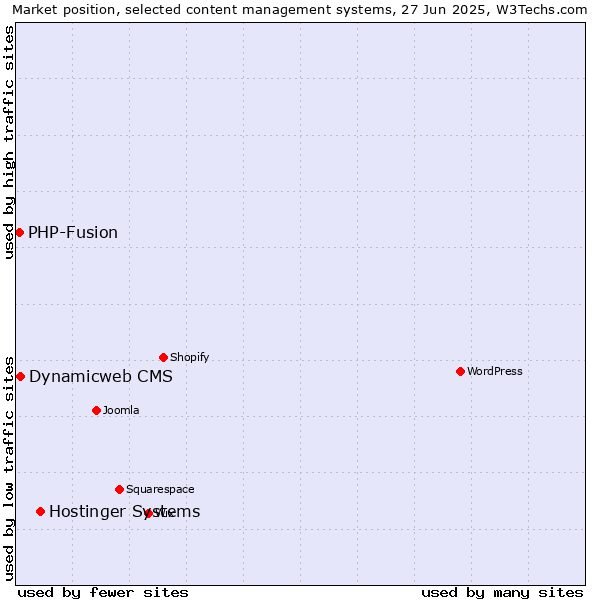 Market position of Hostinger Systems vs. Dynamicweb CMS vs. PHP-Fusion