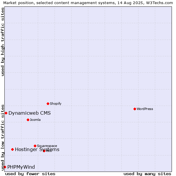 Market position of Hostinger Systems vs. Dynamicweb CMS vs. PHPMyWind