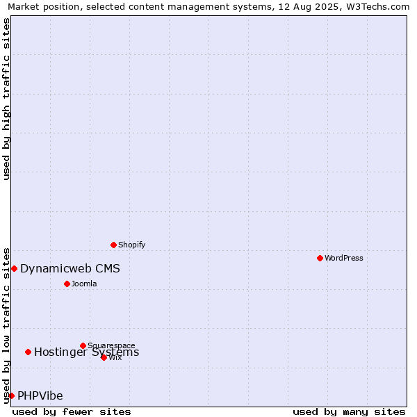 Market position of Hostinger Systems vs. Dynamicweb CMS vs. PHPVibe