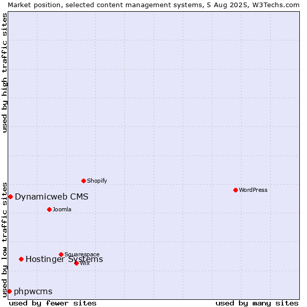 Market position of Hostinger Systems vs. Dynamicweb CMS vs. phpwcms