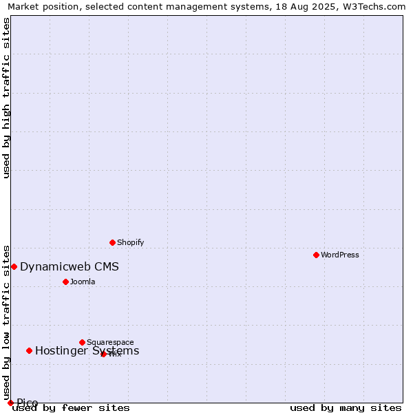 Market position of Hostinger Systems vs. Dynamicweb CMS vs. Pico